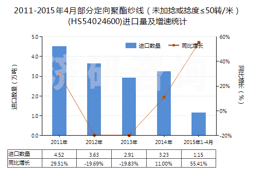 2011-2015年4月部分定向聚酯紗線（未加捻或捻度≤50轉(zhuǎn)/米）(HS54024600)進(jìn)口量及增速統(tǒng)計(jì)